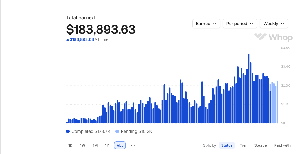 Whop Partner dashboard showing $183,893.63 in all-time earnings